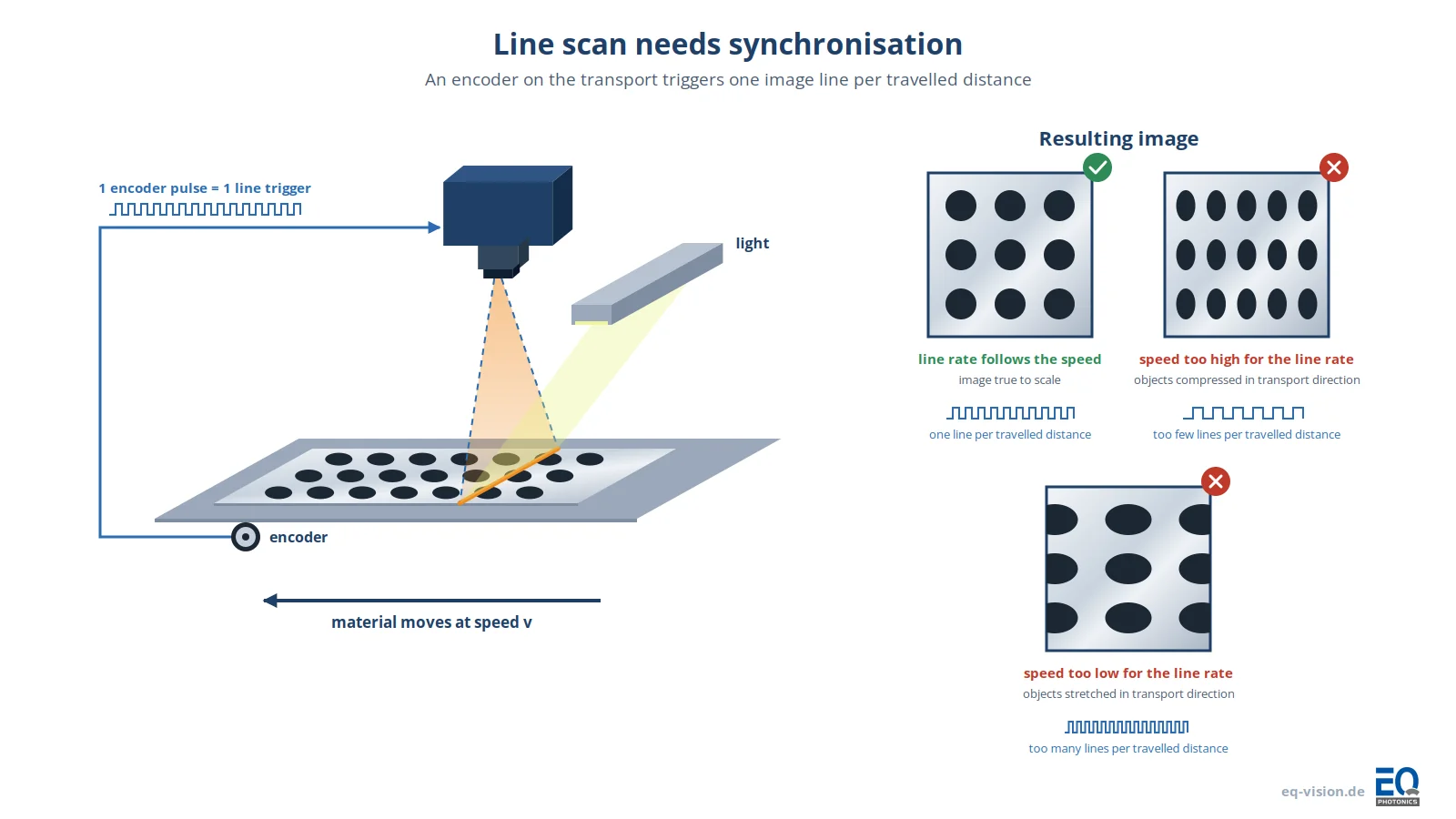 Diagram of a line scan setup with camera, bar light, moving material and encoder, and three resulting images showing a true-to-scale, a compressed and a stretched image depending on line rate and speed