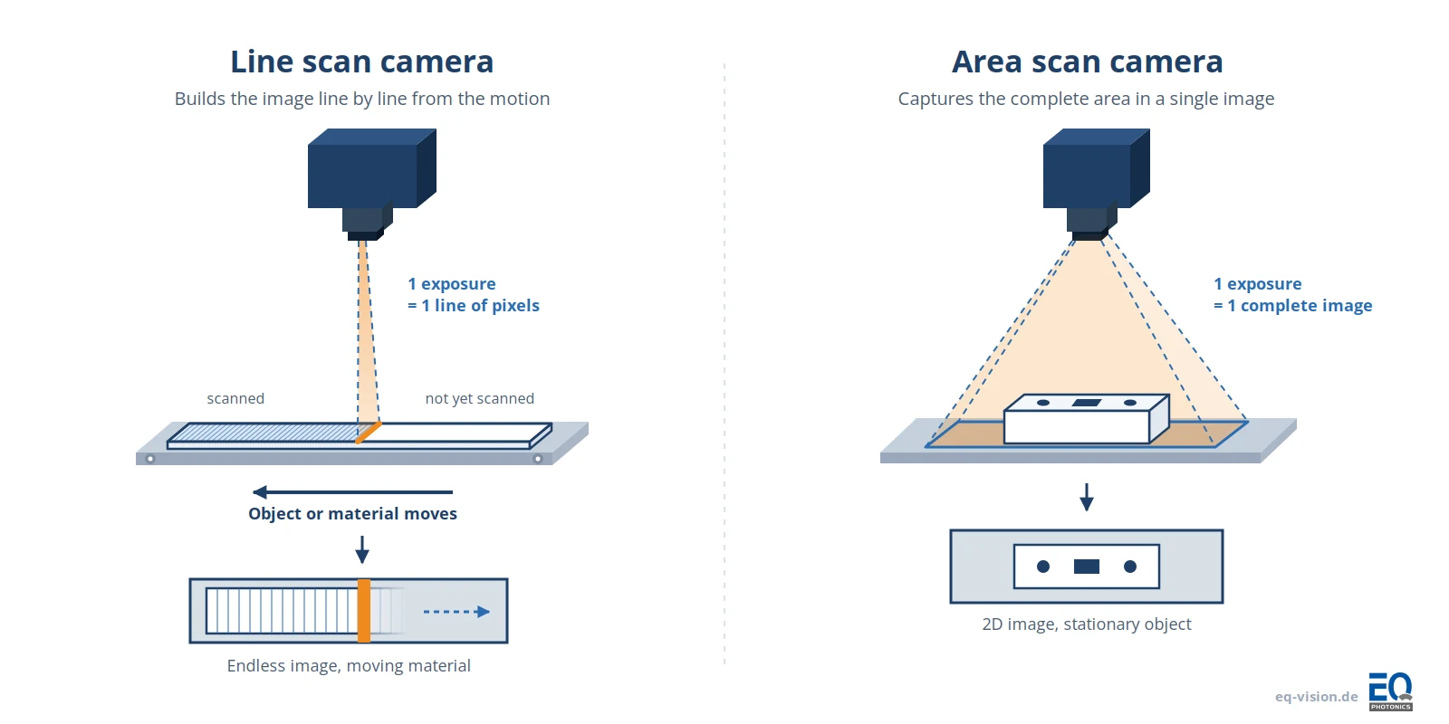 Diagram comparing a line scan camera building the image line by line from a moving material with an area scan camera capturing a stationary object in a single 2D image