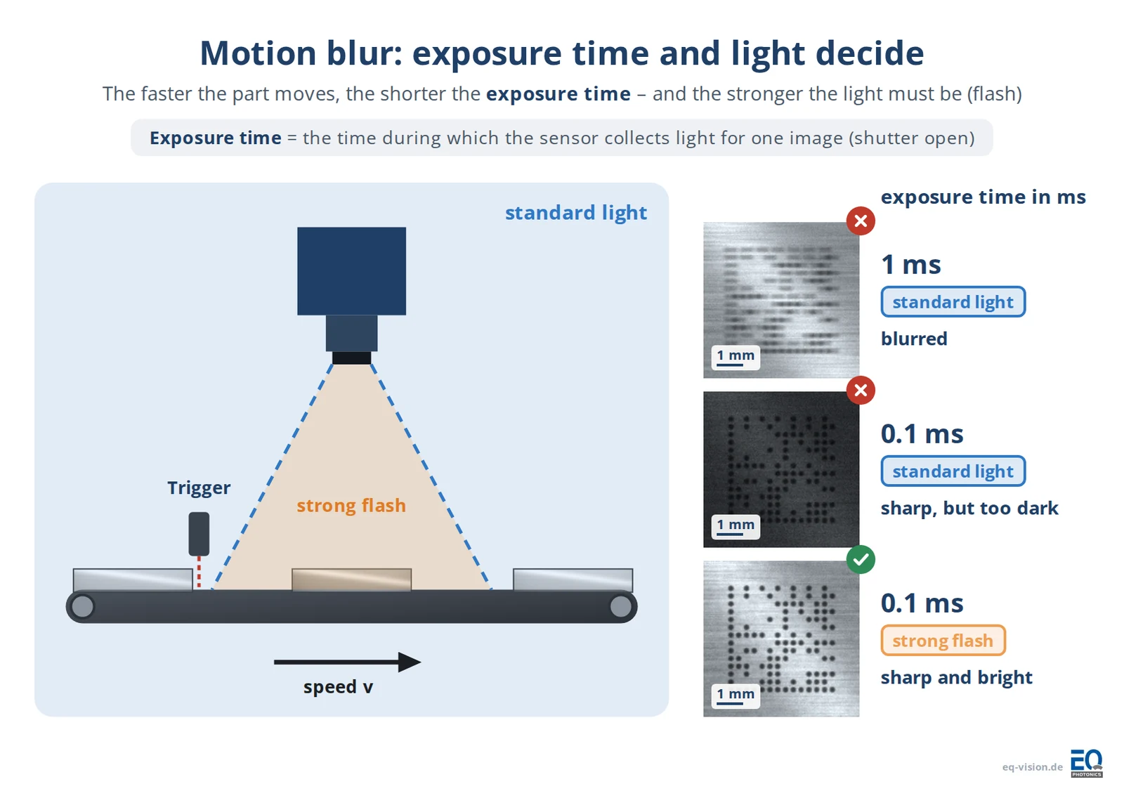 Motion blur with area scan cameras: moving part captured at 1 ms with standard light (blurred), 0.1 ms with standard light (too dark) and 0.1 ms with strong flash (sharp and bright). Exposure time is the time during which the sensor collects light for one image