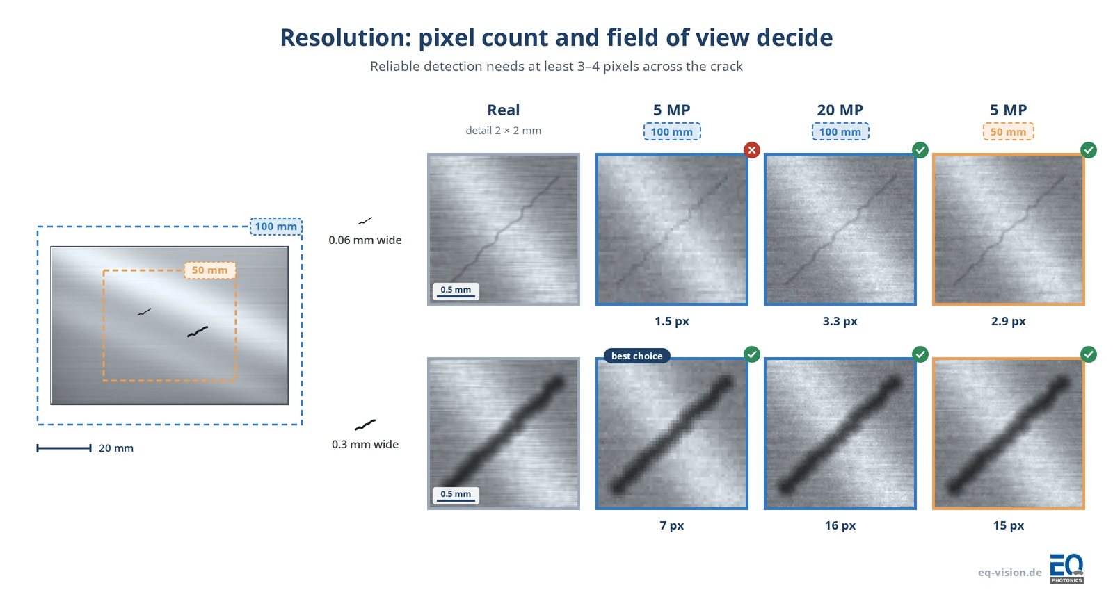 Area scan camera resolution: 5 MP vs 20 MP and 100 mm vs 50 mm field of view – how many pixels cover a 0.06 mm and 0.3 mm crack
