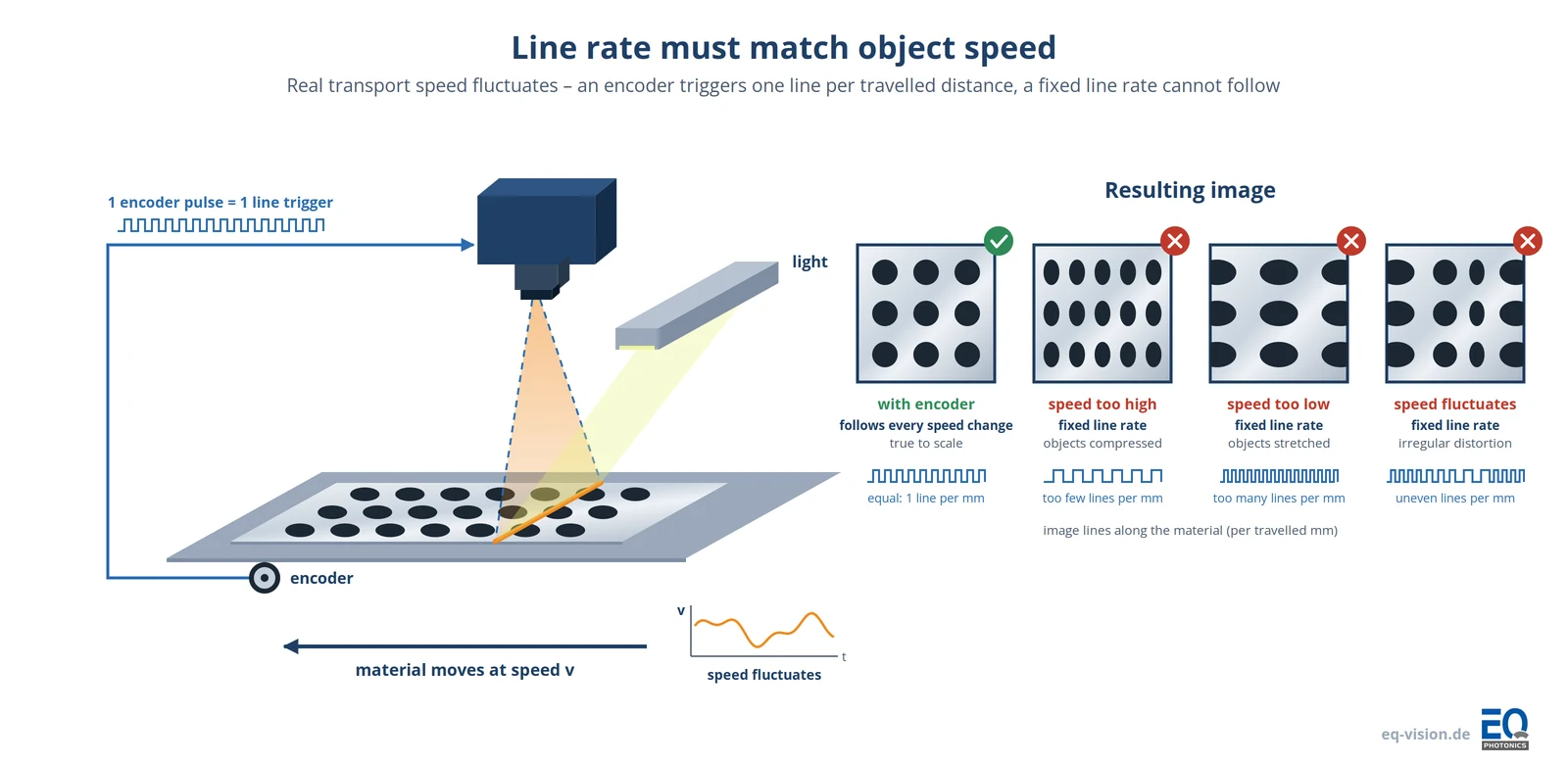 Line scan synchronisation: an encoder on the transport triggers one image line per travelled distance. Result images show true-to-scale holes with encoder, compressed holes when the speed is too high, stretched holes when it is too low and irregular distortion when the speed fluctuates at a fixed line rate