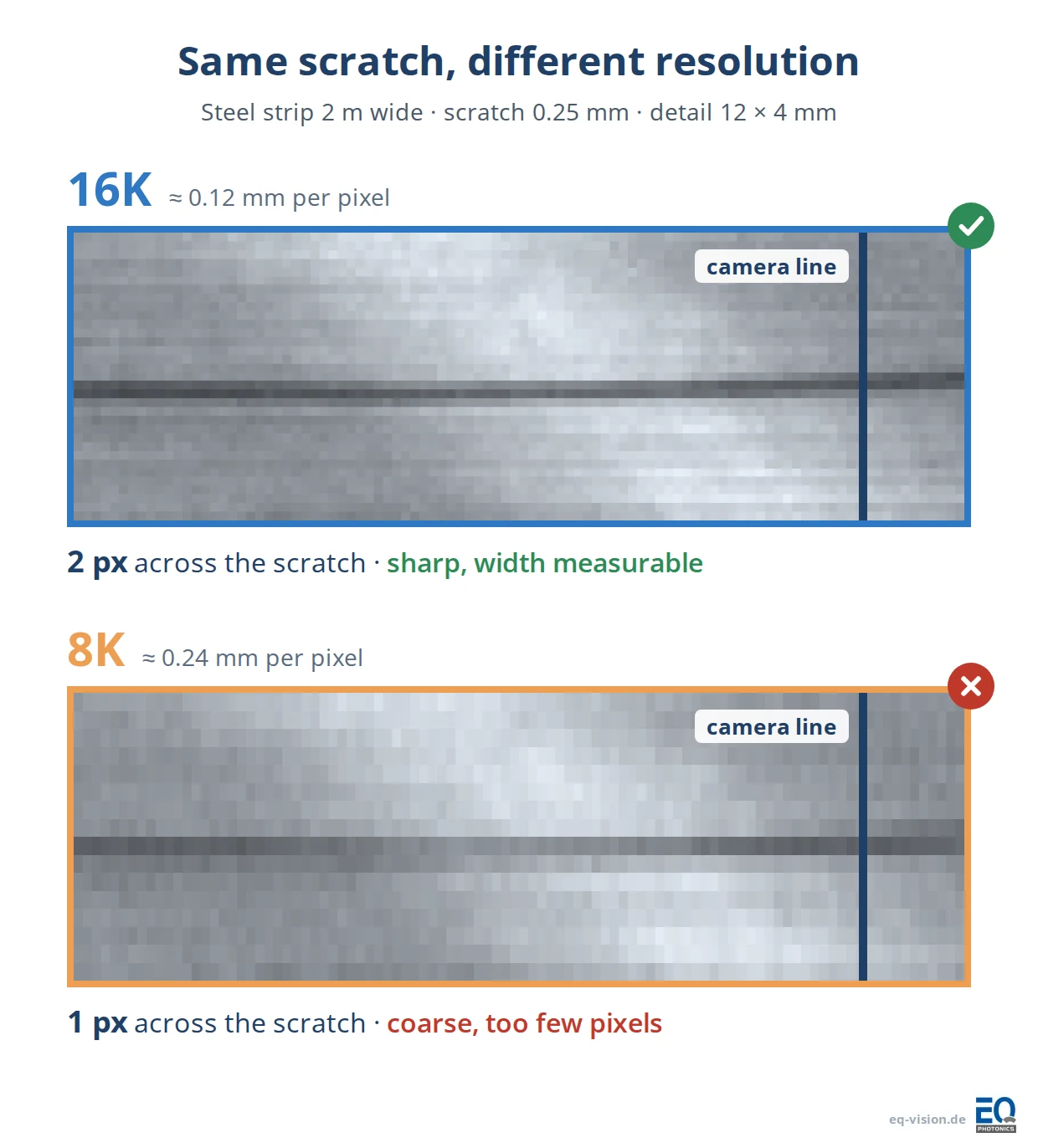 Sketch comparing a 16K and an 8K line scan camera on a 2 m wide steel strip: the same 0.25 mm scratch covers about 2 pixels with 16K and only 1 pixel with 8K